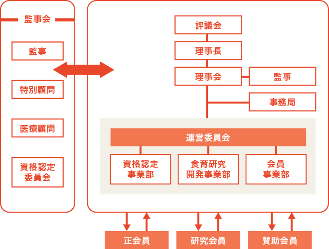 日本educe食育総合研究所 組織図