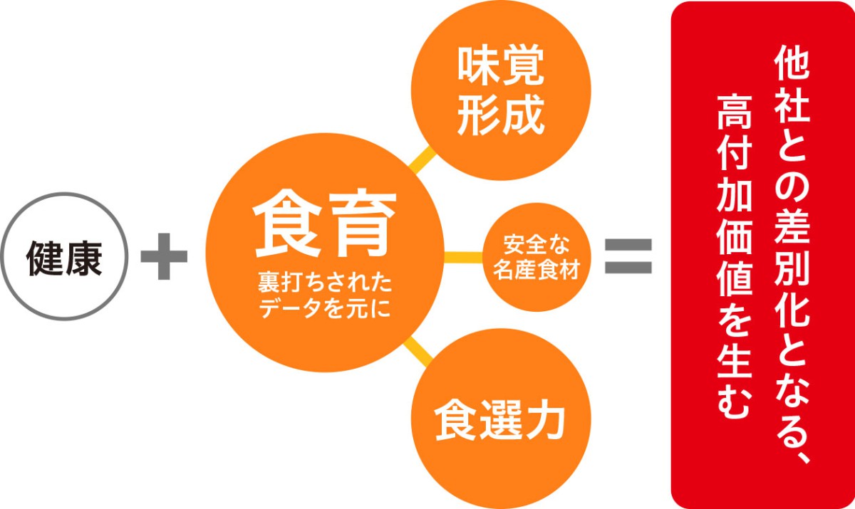 新宿伊勢丹オリジナル「離乳食」の開発及び全体コーディネート