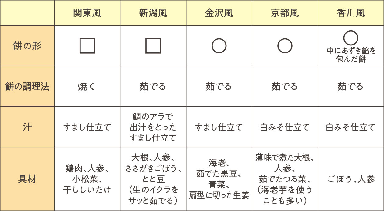 あなたはどのタイプ？日本各地のお雑煮を調べてみました！