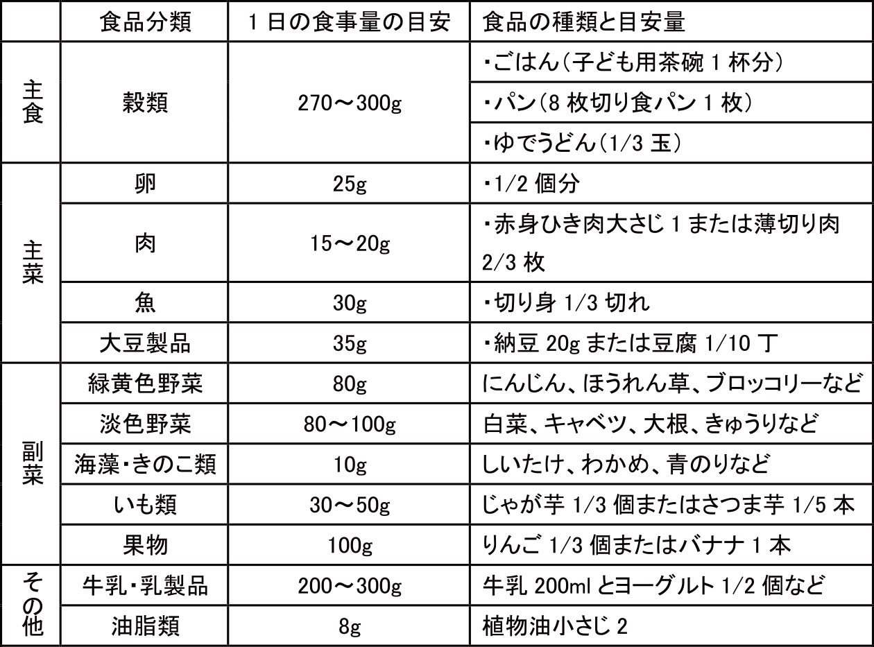 幼児食の栄養バランス 1食に食べる量の目安 一般財団法人 日本educe食育総合研究所