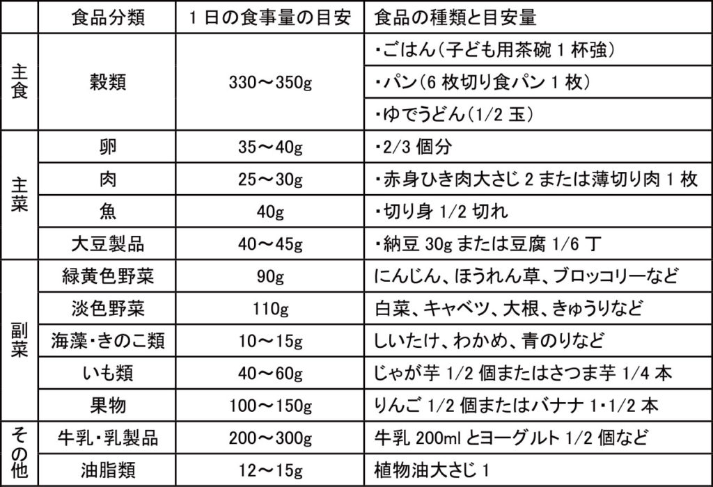 幼児食の栄養バランス~1食に食べる量の目安~ | 一般財団法人 日本educe食育総合研究所
