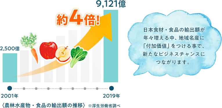 日本食材・食品の輸出額が年々増える中、地域名産に「付加価値」をつける事で、あらたなびじねすちゃんすにつながります。