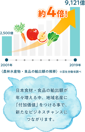 日本食材・食品の輸出額が年々増える中、地域名産に「付加価値」をつける事で、あらたなびじねすちゃんすにつながります。